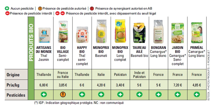 Riso, trovati pesticidi in più della metà delle marche  Tra i peggiori  Carrefour, si salva Lidl: ecco la lista!