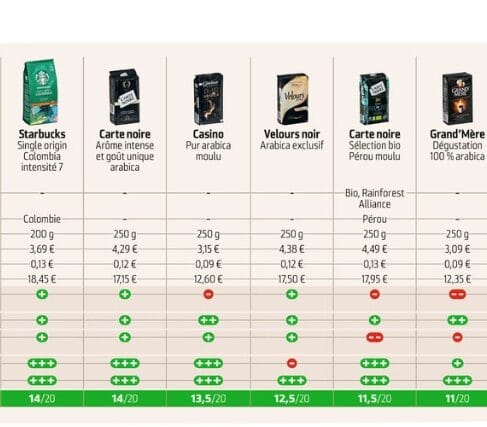 Caffè macinato, ancora acrilammide e troppi frammenti di insetti | Le marche migliori e peggiori del test!