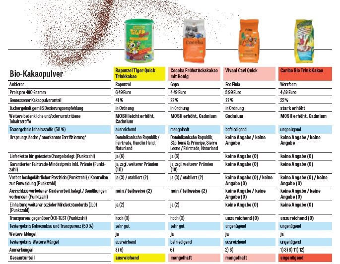 Cacao in polvere: trovati cadmio, oli minerali e troppi zuccheri in molte marche | Nesquik è tra i peggiori!