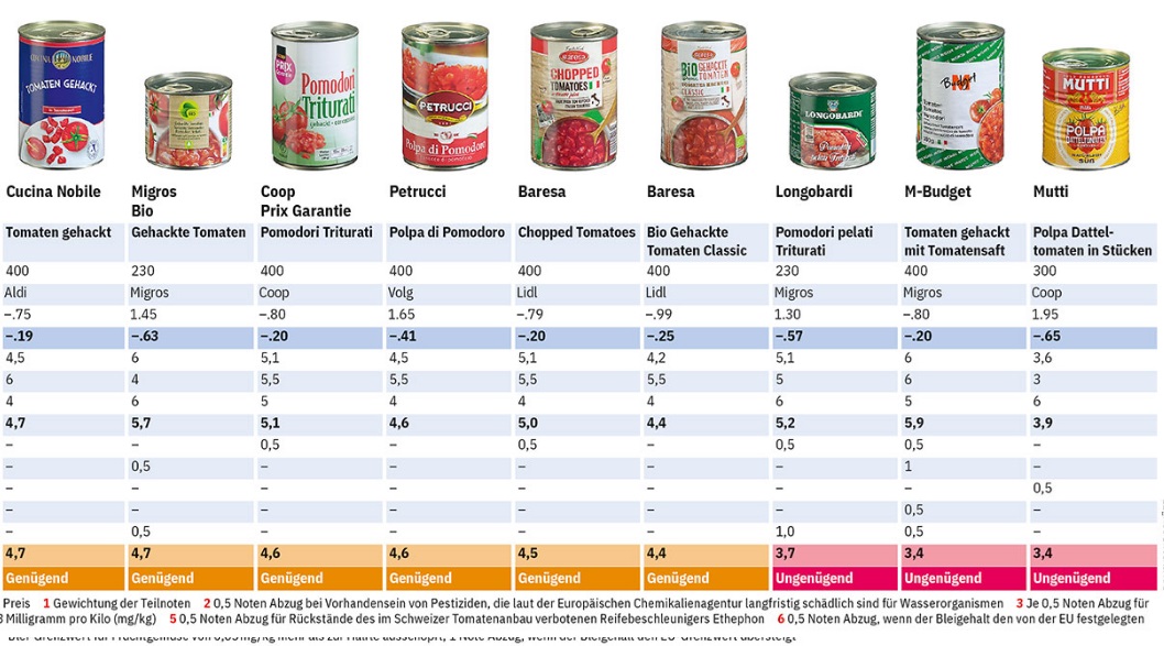 Pomodori pelati test