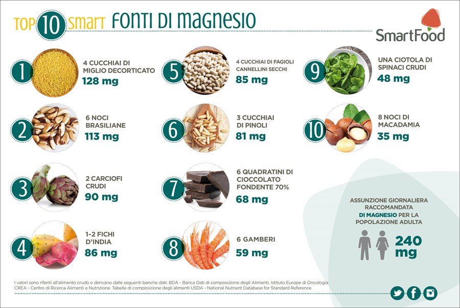 Fonti di magnesio