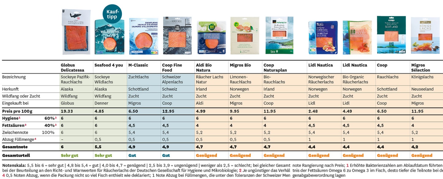 Test salmone